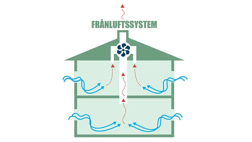 Illustration av ett frånluftssystem