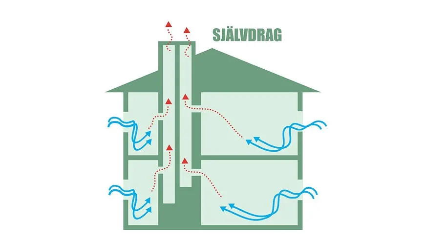 Illustration av självdragsventilation