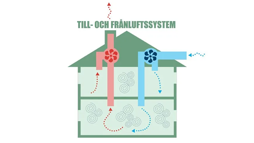 Illustration av ett till- och frånluftssystem